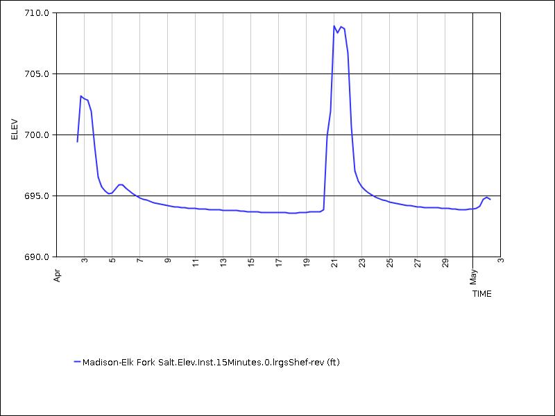 30 days of data graph