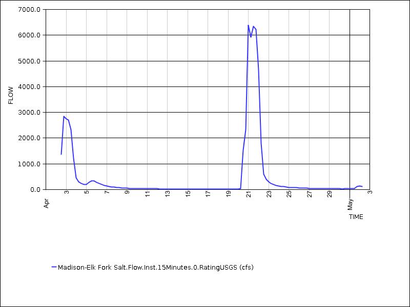 30 days of data graph