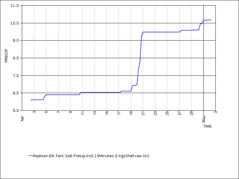 30 days of data graph