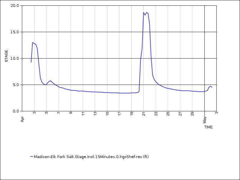 30 days of data graph