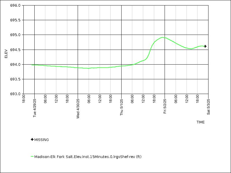 Data graph