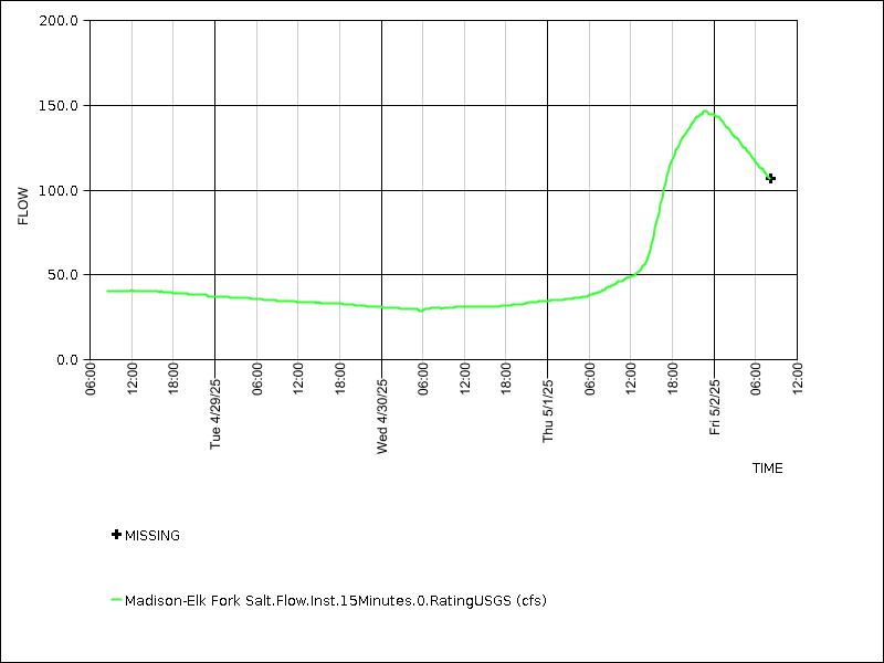 Data graph