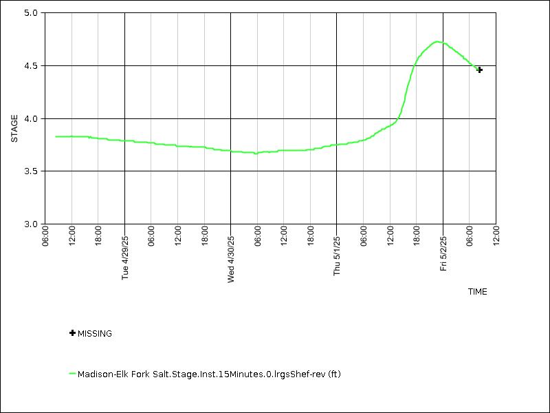 Data graph