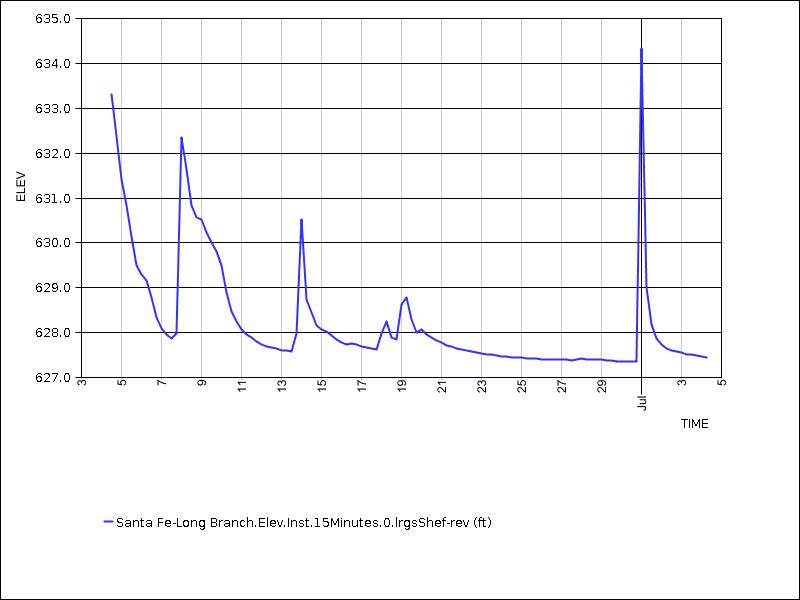 30 days of data graph