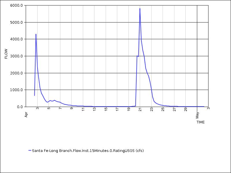 30 days of data graph