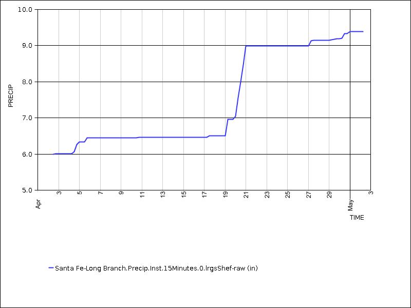 30 days of data graph