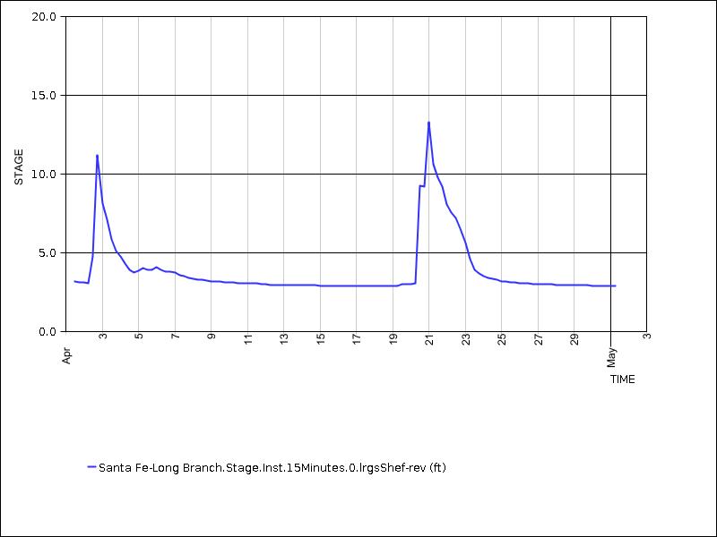 30 days of data graph