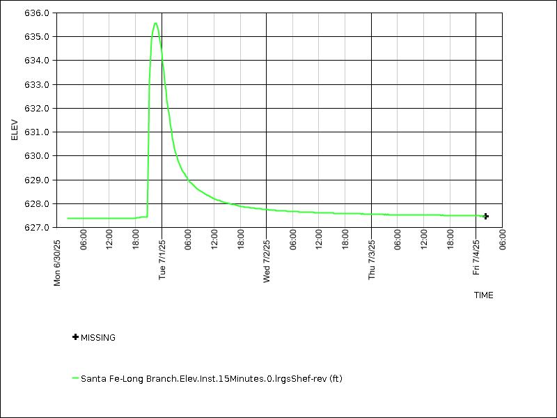 Data graph