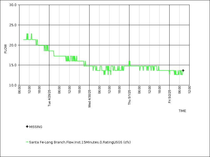 Data graph