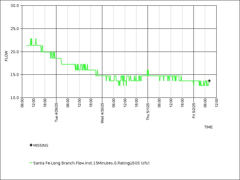 Data graph