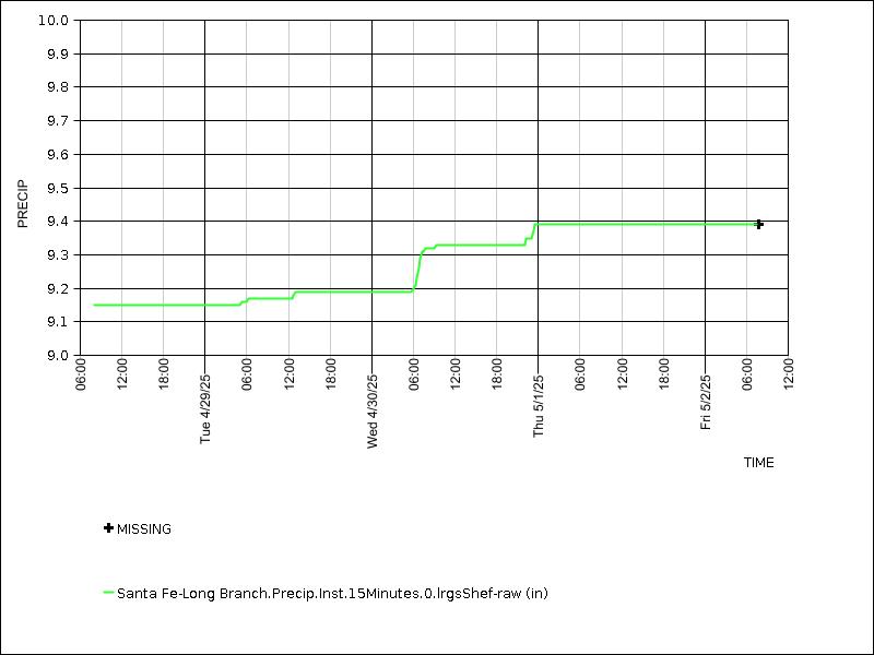 Data graph