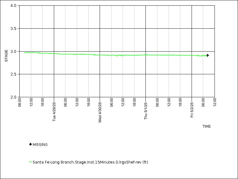 Data graph