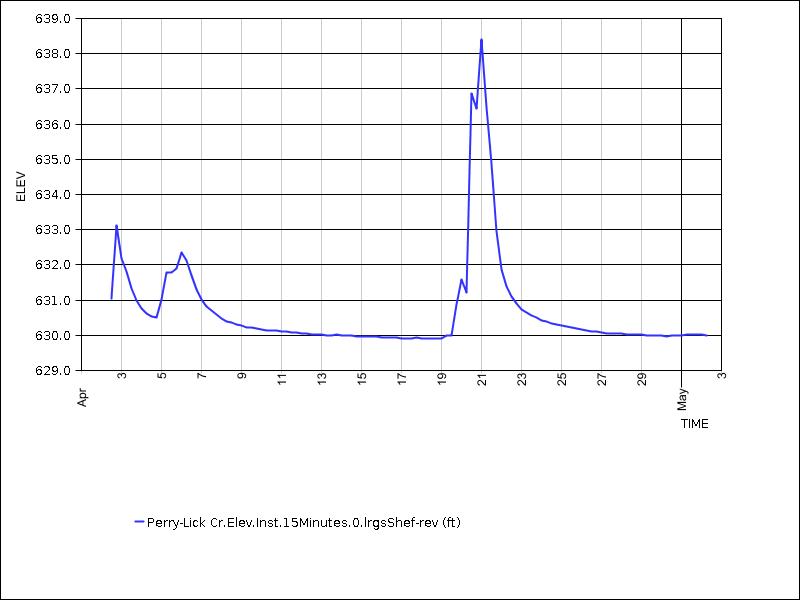 30 days of data graph