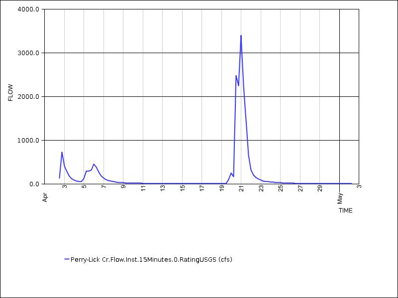 30 days of data graph