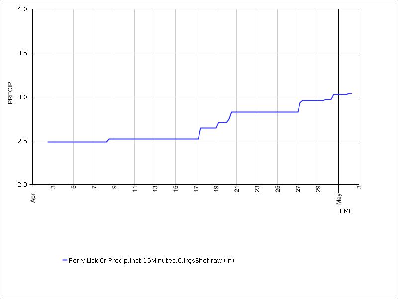 30 days of data graph