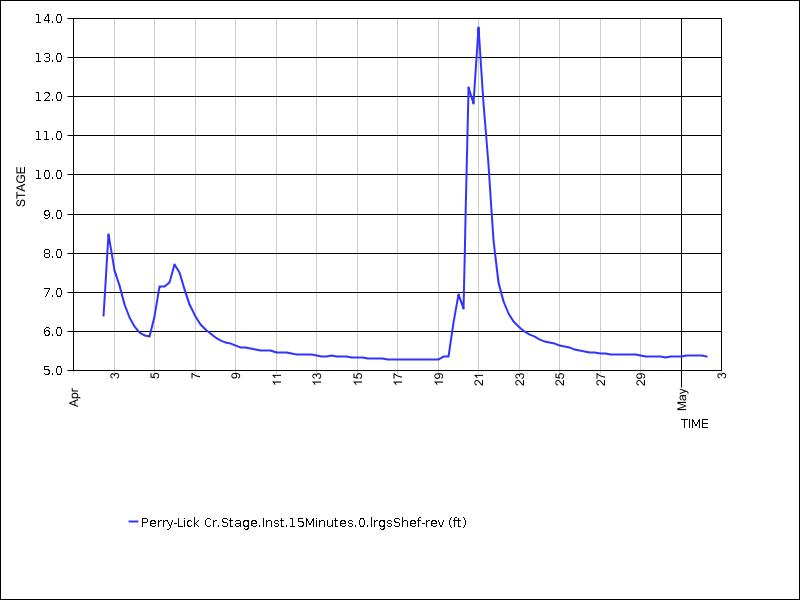 30 days of data graph