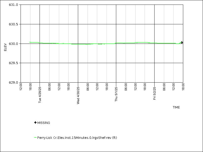 Data graph