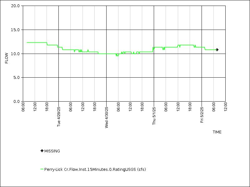 Data graph