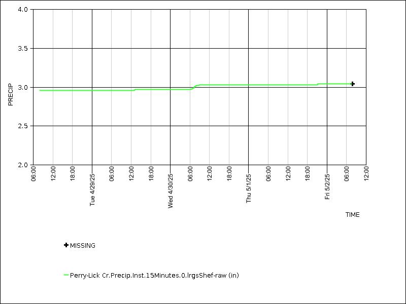 Data graph