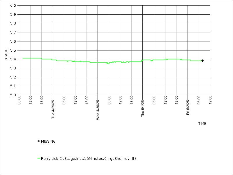 Data graph