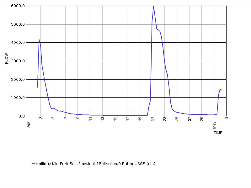 30 days of data graph