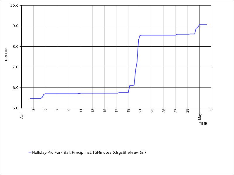 30 days of data graph