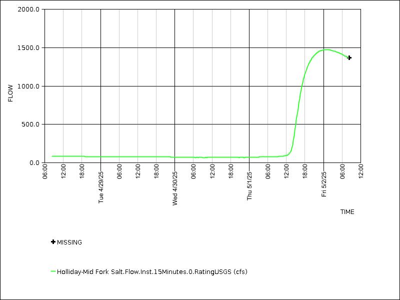 Data graph