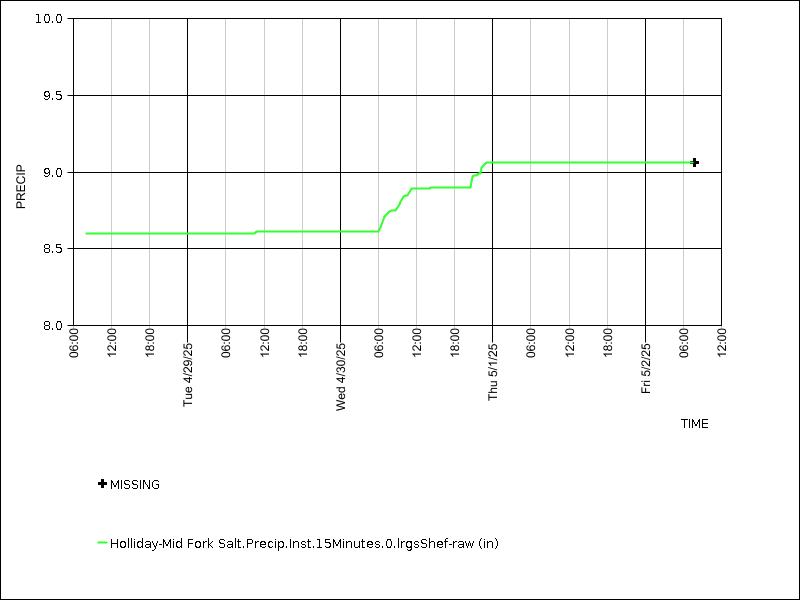 Data graph