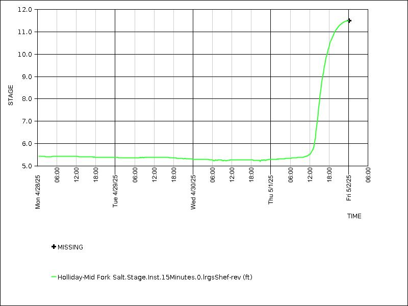 Data graph