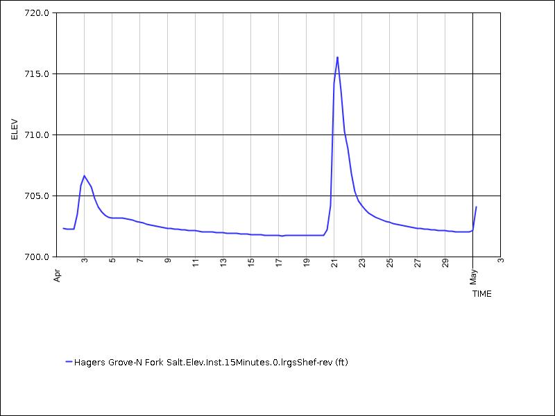 30 days of data graph