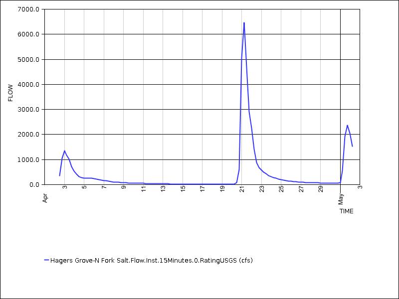 30 days of data graph