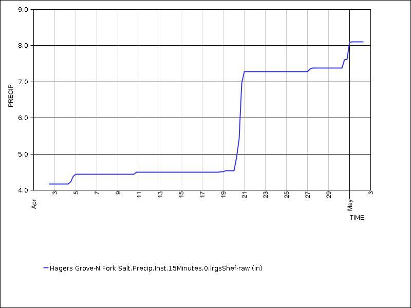 30 days of data graph