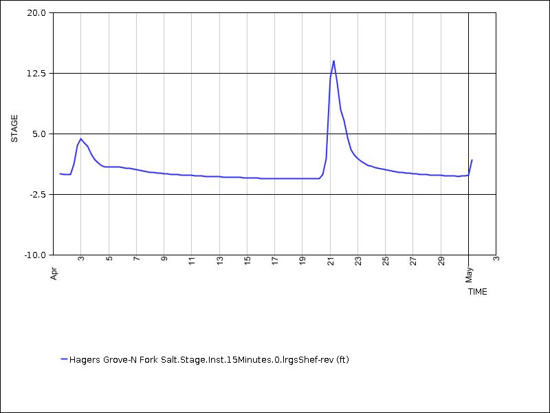 30 days of data graph