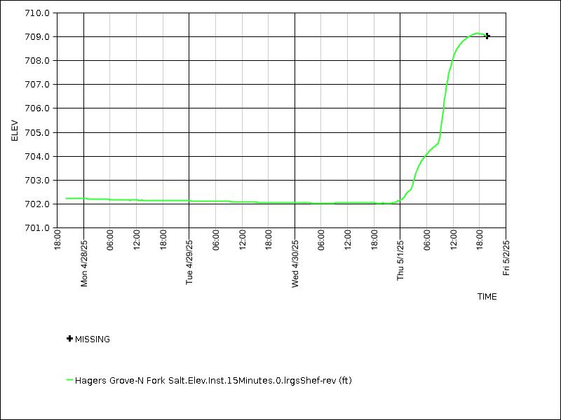 Data graph