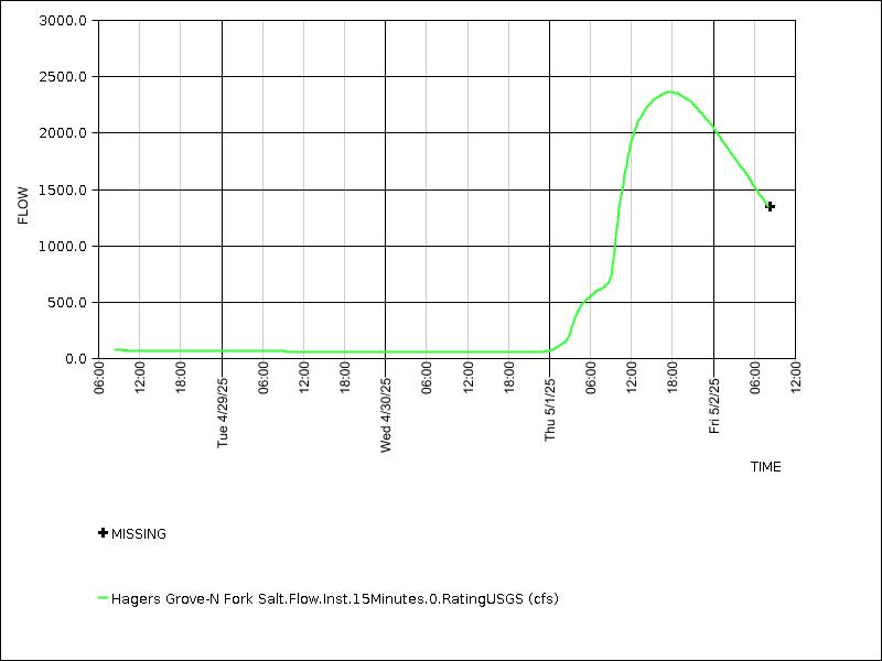 Data graph