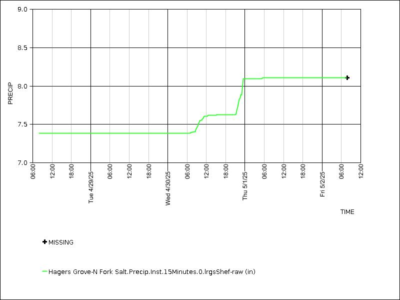 Data graph