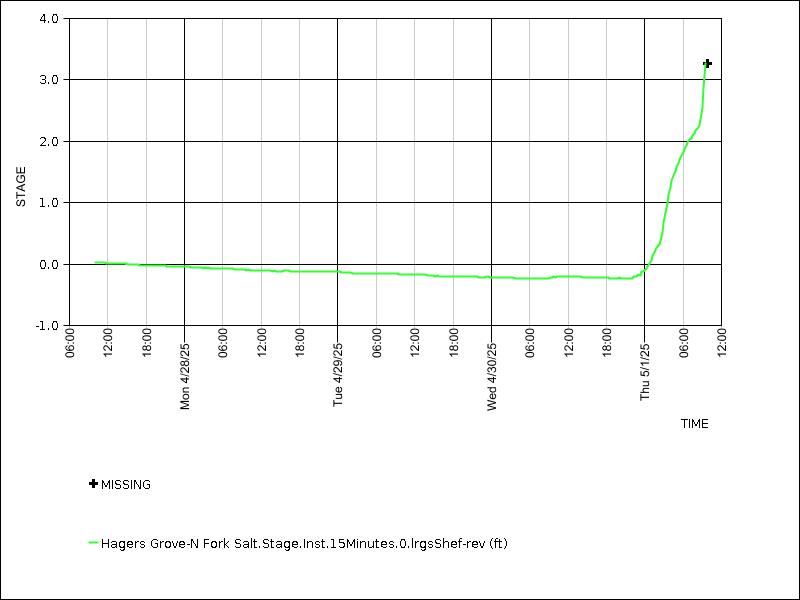 Data graph