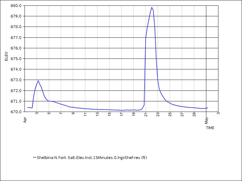 30 days of data graph