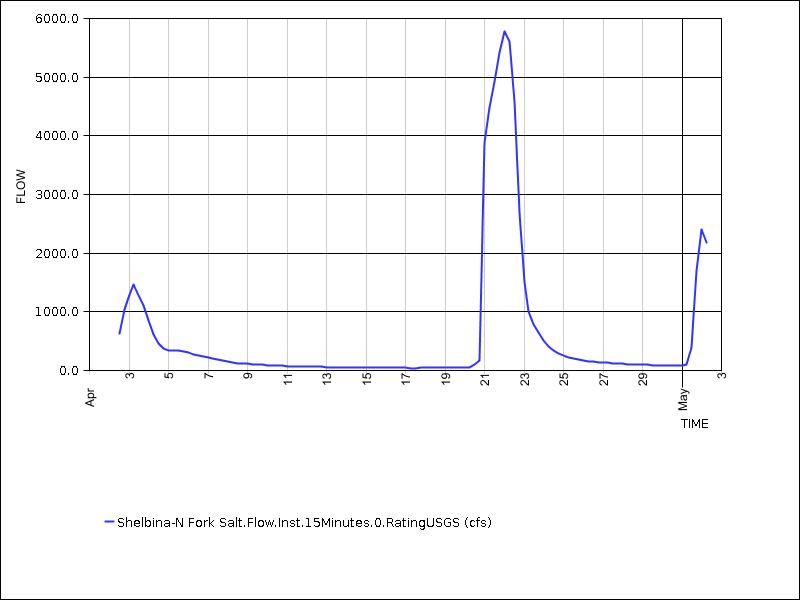 30 days of data graph