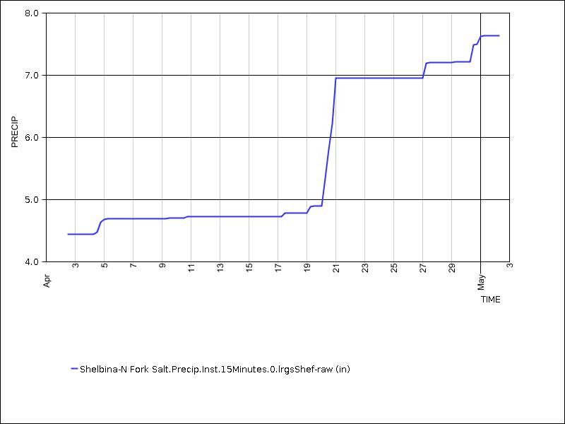 30 days of data graph