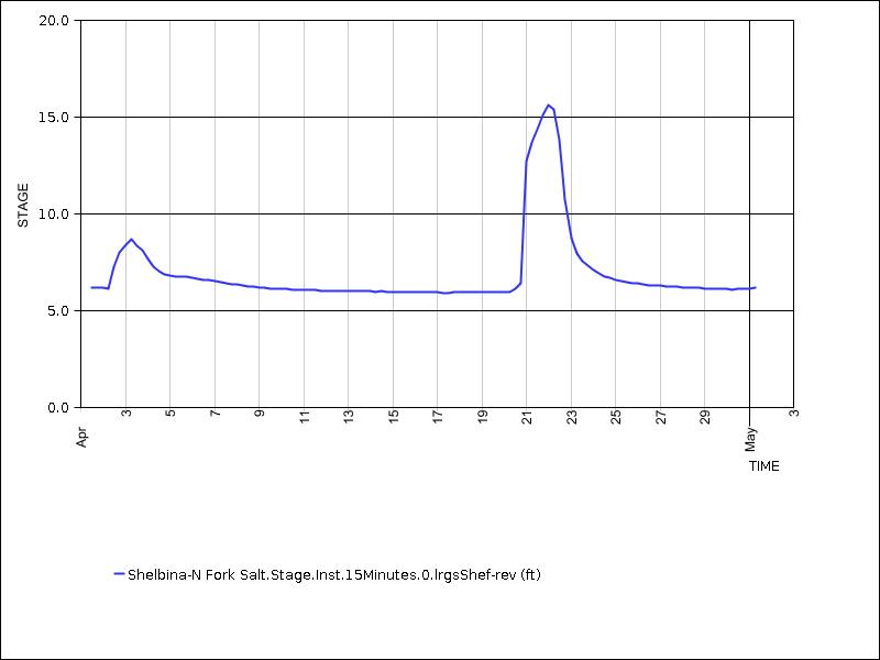 30 days of data graph