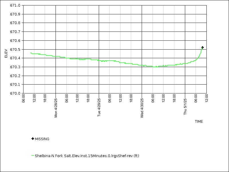 Data graph