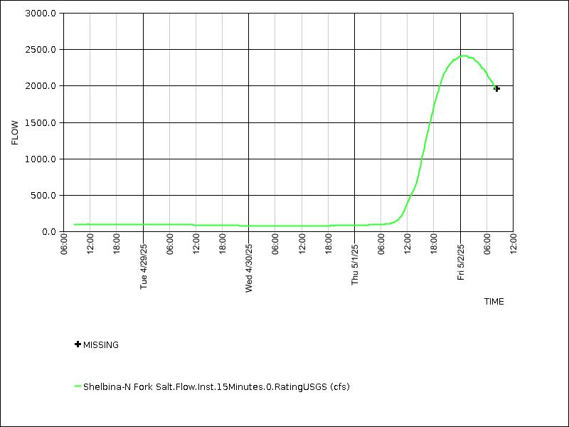 Data graph