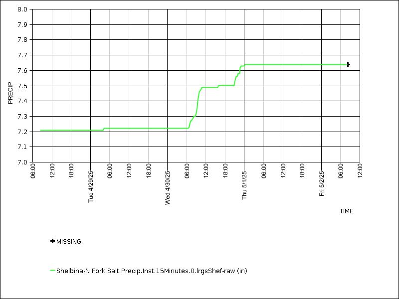 Data graph