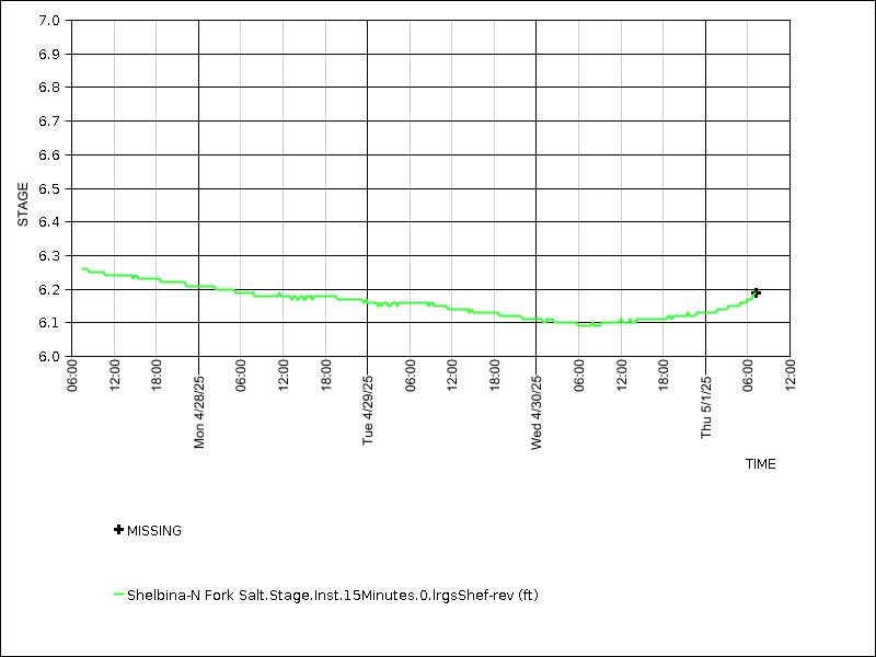 Data graph