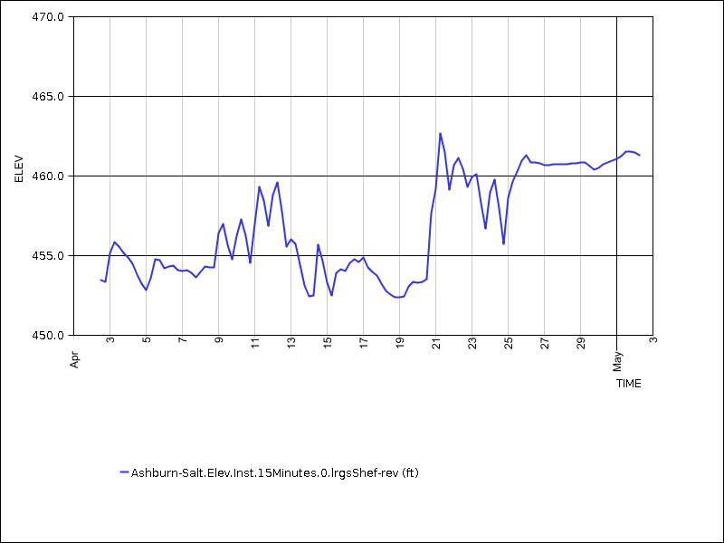 30 days of data graph