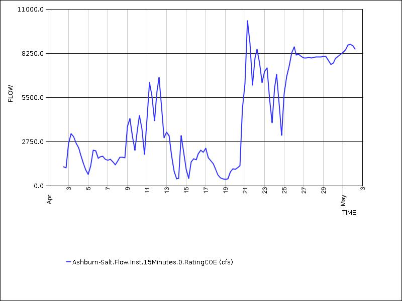 30 days of data graph