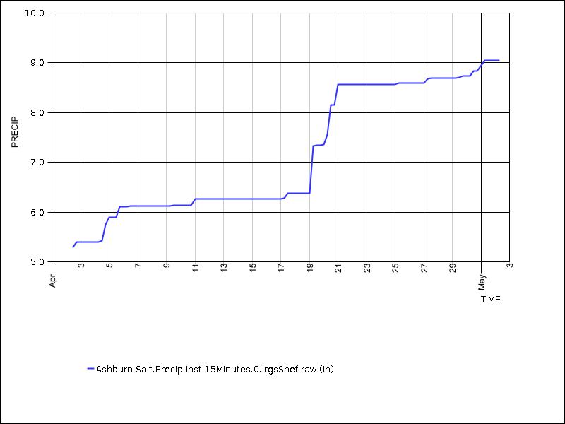 30 days of data graph