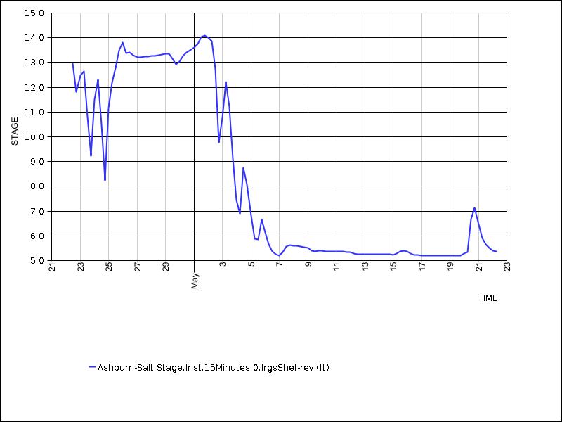 30 days of data graph