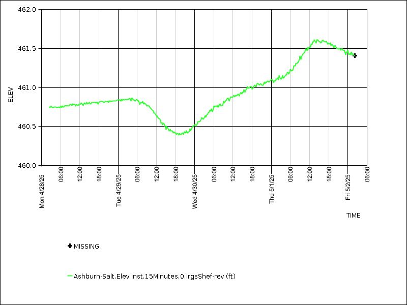 Data graph